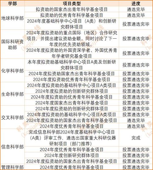 基金委預算，基金委信息學部